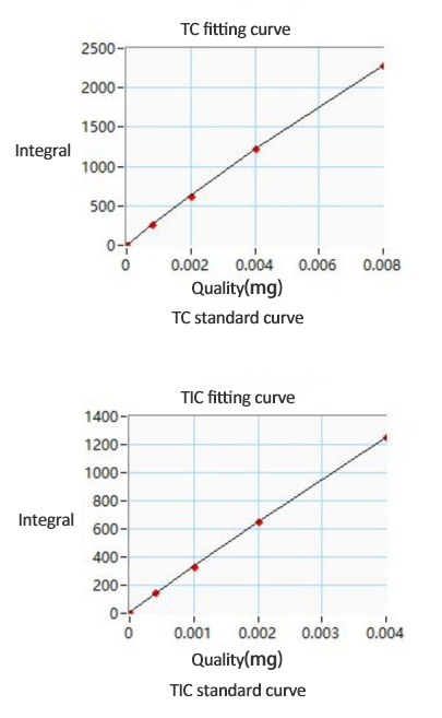 TOC Standard Curve