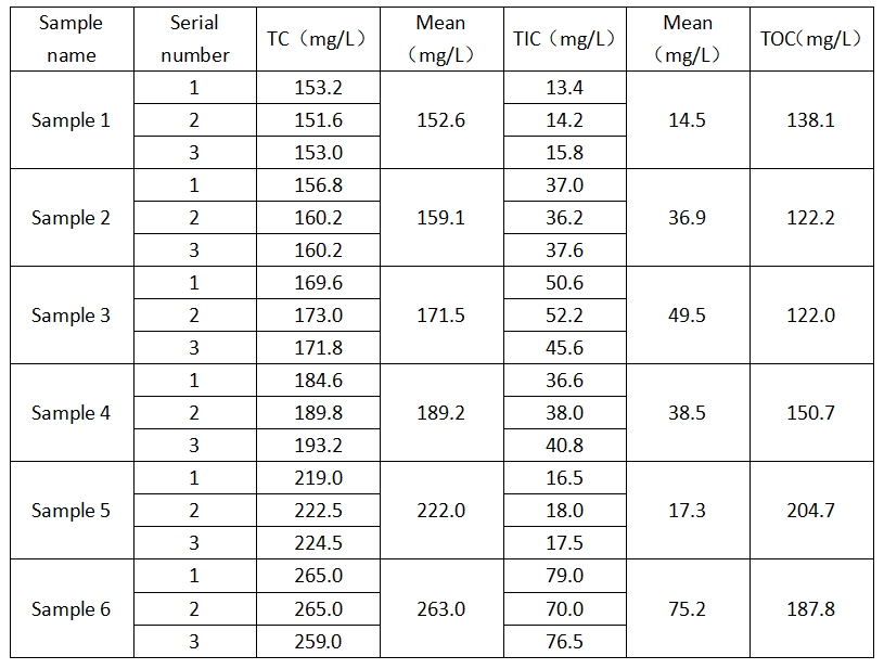 The sample test results