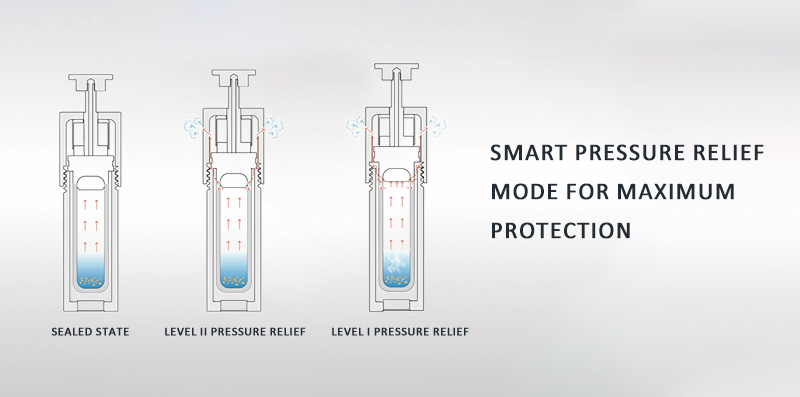 Smart Pressure Relief Mode for Maximum Protection