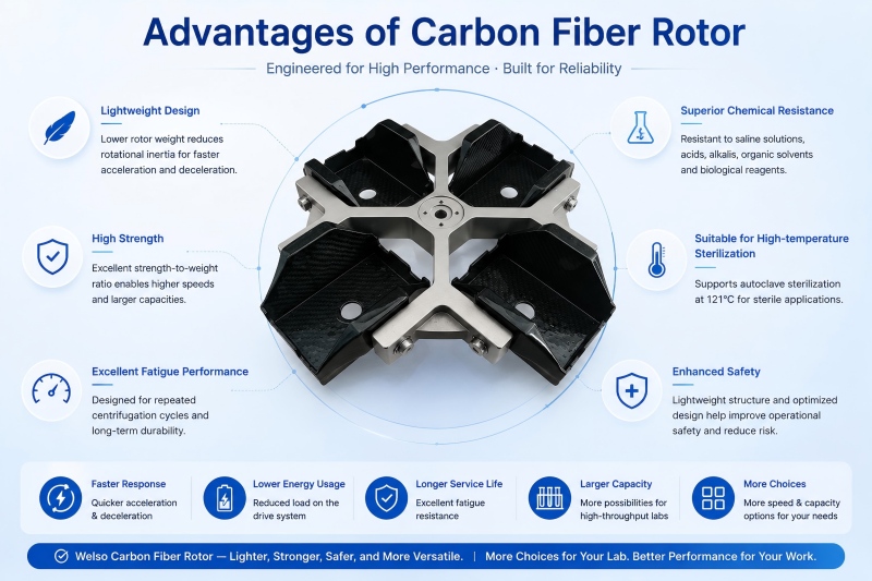 Key Advantages of Welso Carbon Fiber Rotors